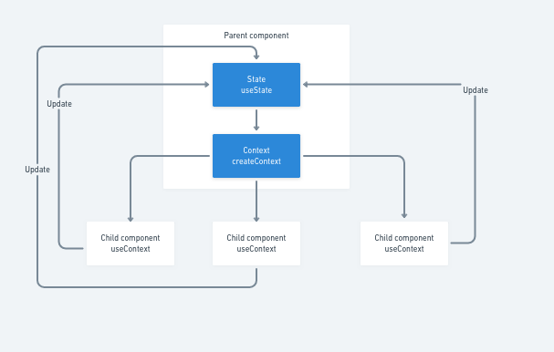 Visualize basic React concepts: Hooks