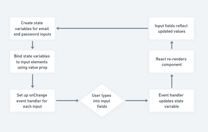 React: Understanding Form Management