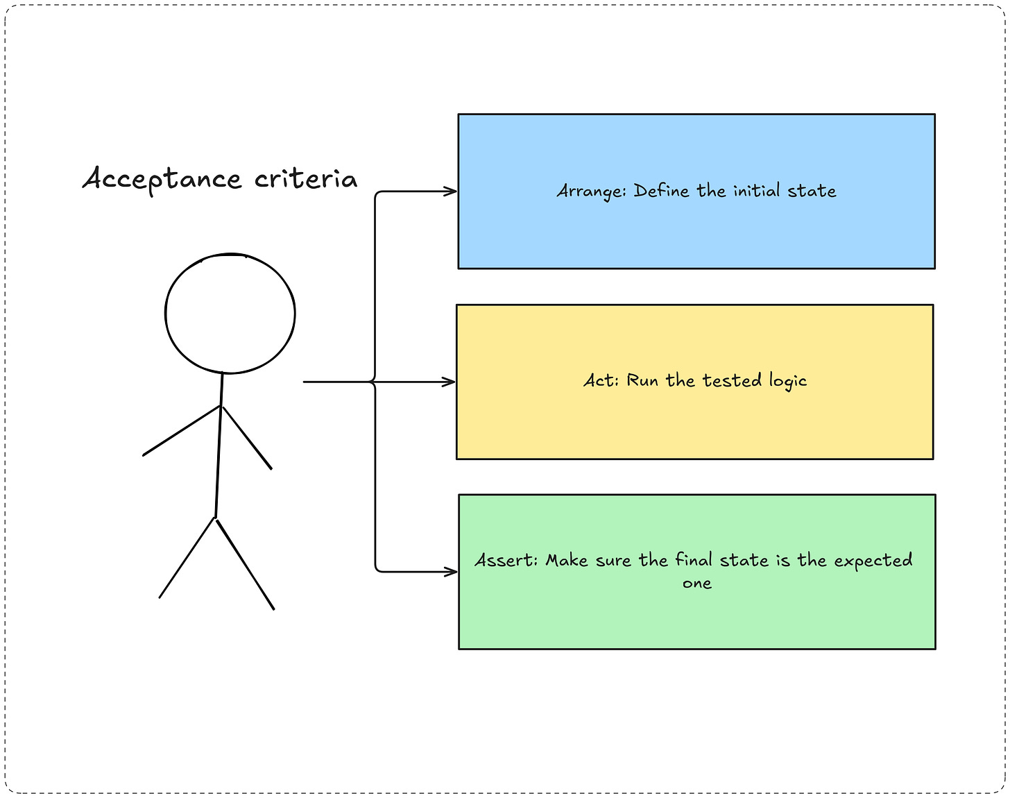 Use acceptance criteria in your projects