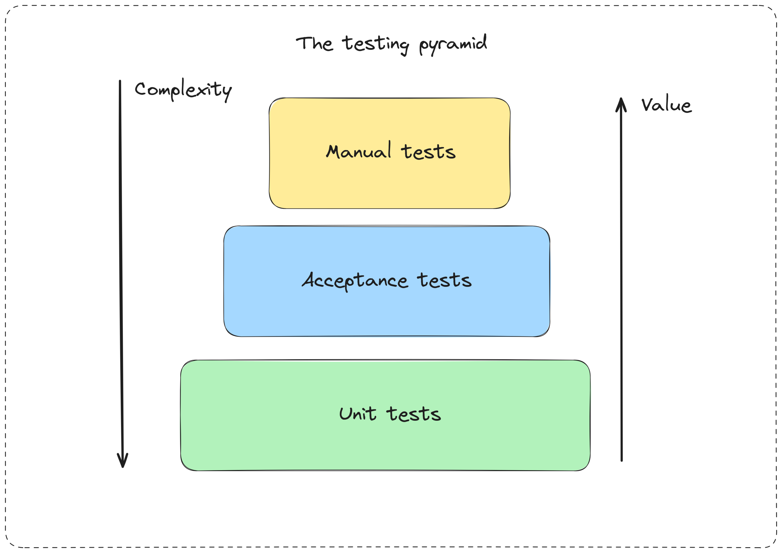 Is the test pyramid a bad sign?